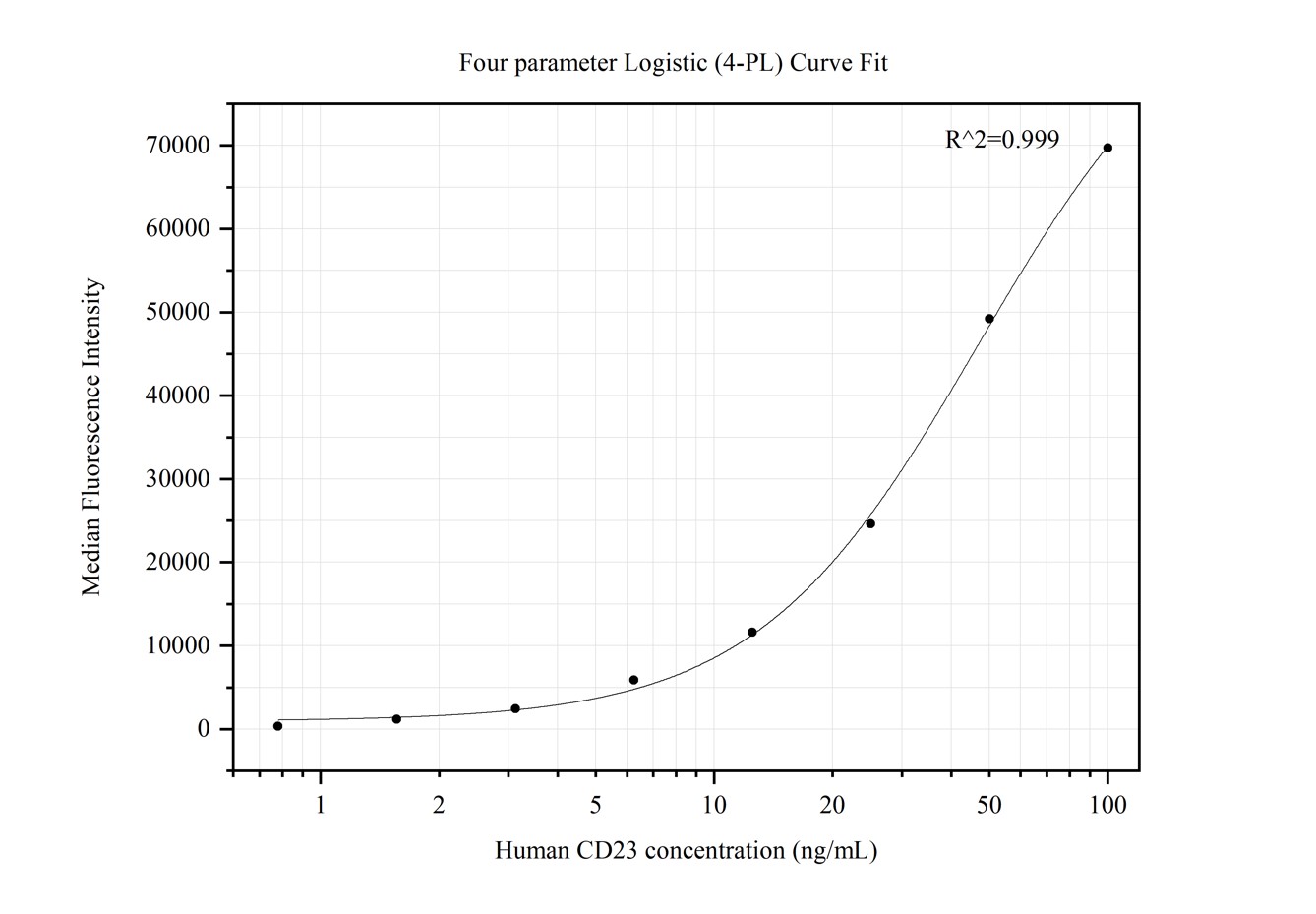 Cytometric bead array standard curve of MP50220-2, CD23,FCER2 Monoclonal Matched Antibody Pair, PBS Only. Capture antibody: 60208-2-PBS. Detection antibody: 60208-4-PBS. Standard:Ag0425. Range: 0.781-100 ng/mL.  